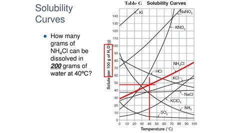 How Many Grams Of Nh4cl Can Dissolve At 40c