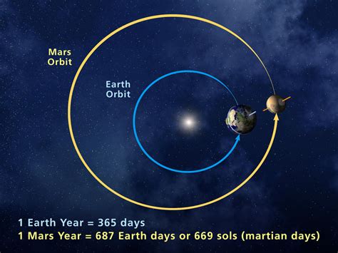 How Many Light Years Is Earth From Mars