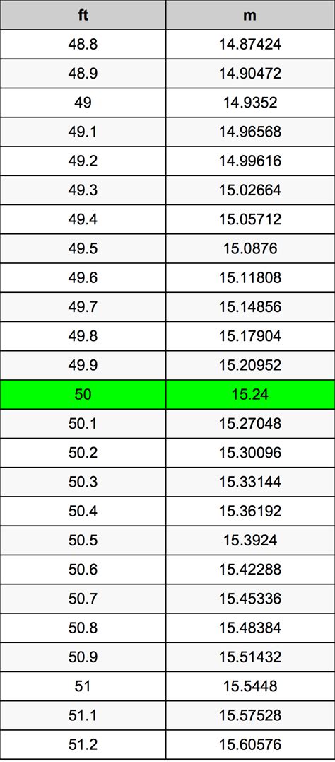 How Many Meters Is 50 Feet