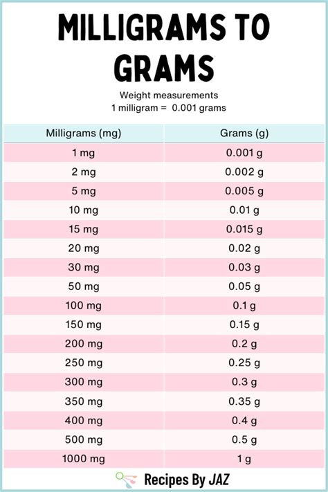 How Many Milligrams In 9 Grams