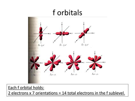 How Many Orbitals Are In The F Sublevel