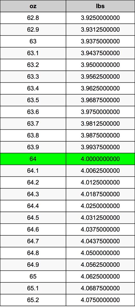 How Many Ounces In 64 Pounds