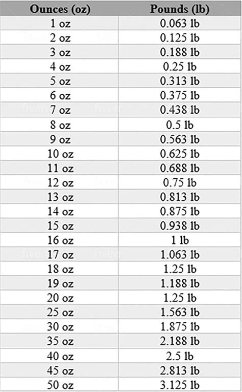 How Many Ounces Is 0.2 Pounds