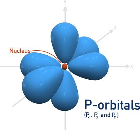 How Many P Orbitals Are There