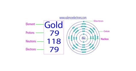 How Many Protons Are In Gold