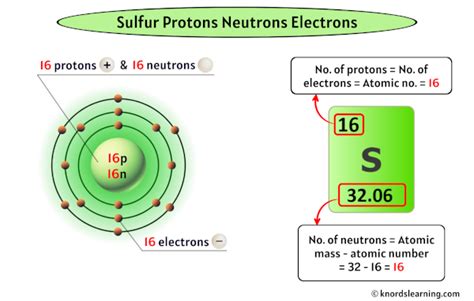 How Many Protons Are In Sulfur