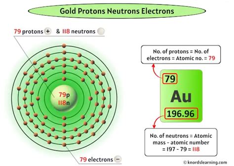 How Many Protons Are In The Element Gold