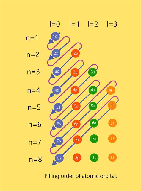 How Many S Orbitals Can Be In An Energy Level