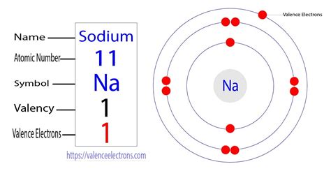 How Many Valence Electrons In Sodium