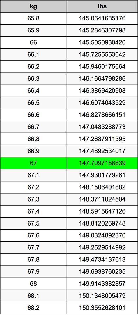 How Much 67 Kg In Pounds