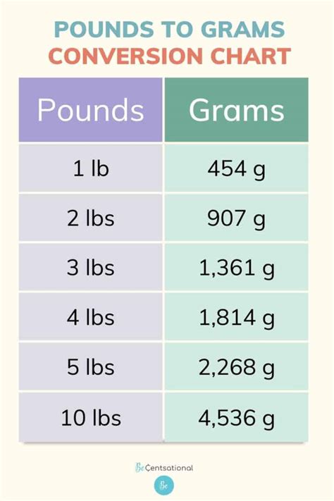 How Much Grams Is A Pound