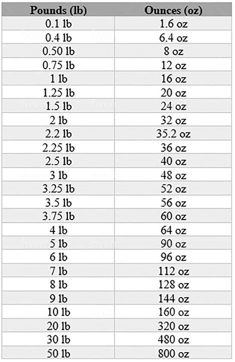 How Much Is A Quarter Pound In Ounces