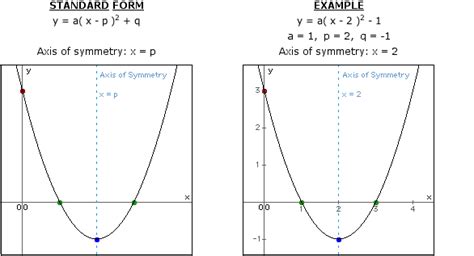 How To Find Axis Of Symmetry Parabola