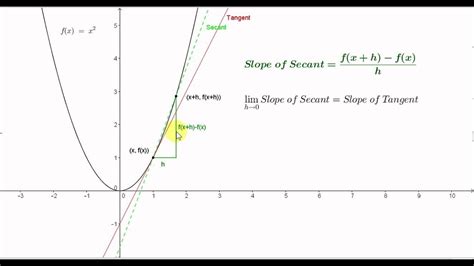 How To Find Slope Of A Curve