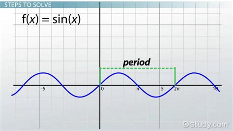 How To Find The Period From A Graph