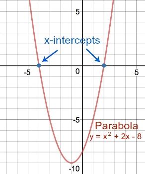 How To Find The X Intercept Of A Parabola