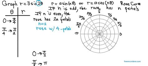 How To Graph A Rose Curve