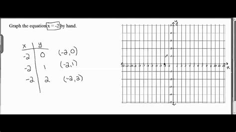 How To Graph X 2 2