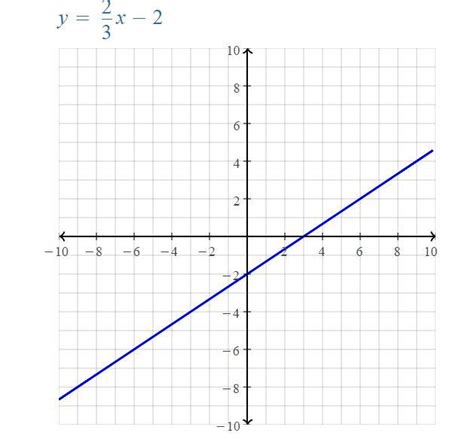 How To Graph Y 2 3x