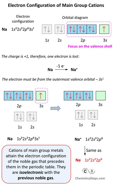 How To Write Electron Configuration For Ions