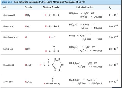 If The Ka Of A Monoprotic Weak Acid Is