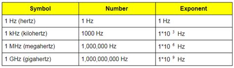 In What Unit Is Frequency Measured