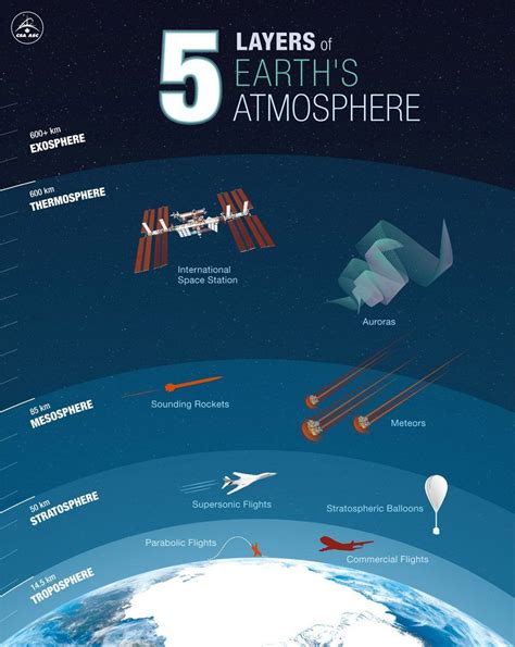 In Which Atmospheric Layer Does Weather Occur