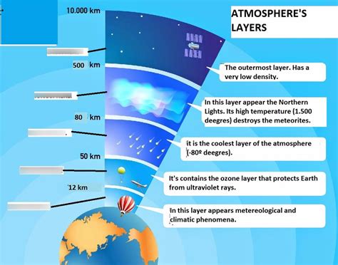 In Which Layer Of The Atmosphere Does The Weather Occur