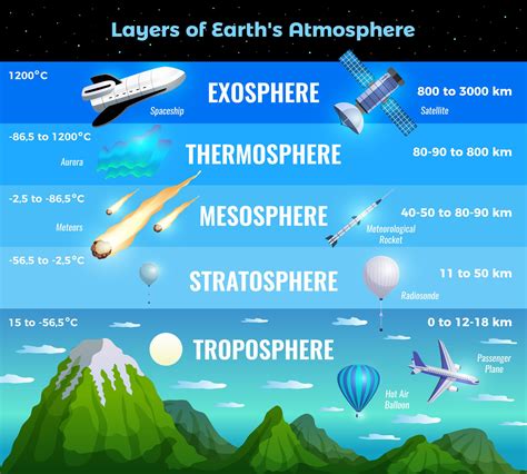 In Which Layer Of The Atmosphere Does Weather Take Place