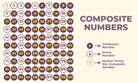 Is 25 A Prime Or Composite Number