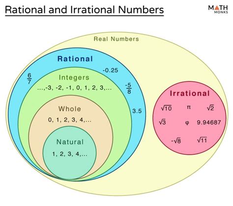 Is -4 A Rational Number Or Irrational