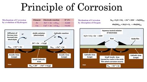 Is Corrosion A Physical Or Chemical Property