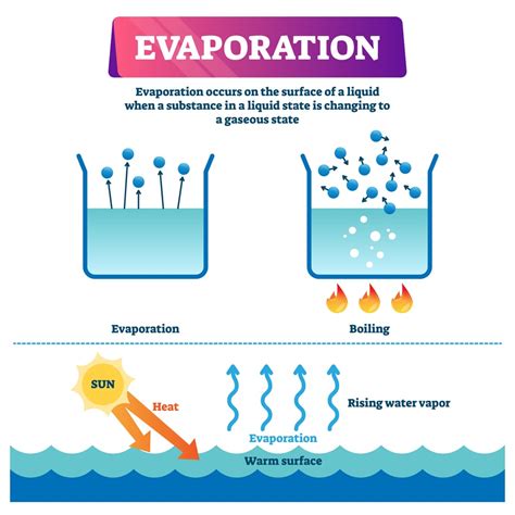 Is Gas Evaporating A Chemical Change