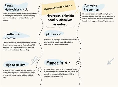 Is Hydrogen Chloride Soluble In Water