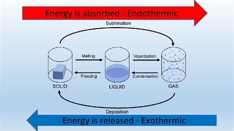 Is Ice Melting Endothermic Or Exothermic