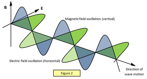 Is Light Wave A Transverse Wave