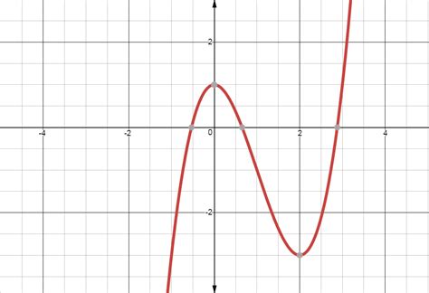 Is Local And Relative Maximum The Same