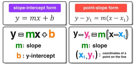 Is Point Intercept And Slope Intercept The Same