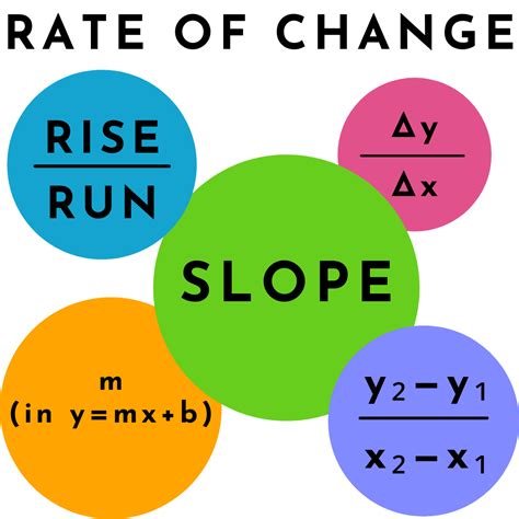 Is Rate Of Change The Same As Slope