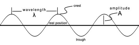 Is The Mean Line In A Wave The Rest Position