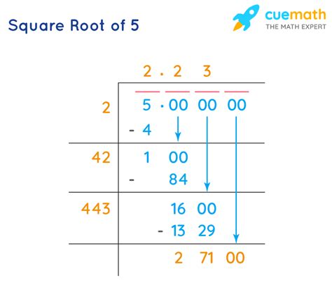 Is The Square Root Of 5 Rational