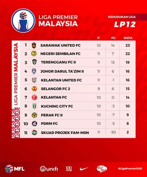 Kenyataan Liga Perdana Hari Ini