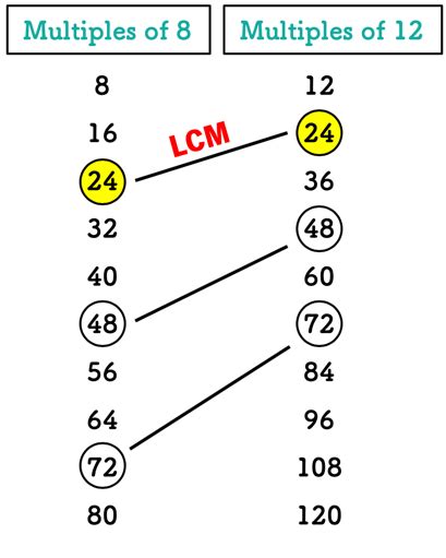 Least Common Multiple Of 12 And 8