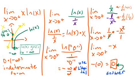 Limit Of Ln X As X Approaches 0