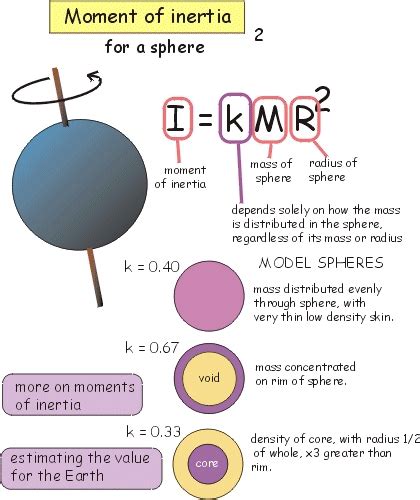 Moment Of Inertia Of The Earth