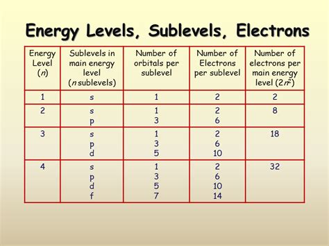 Number Of Orbitals In A 3s Sublevel