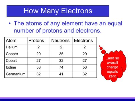 One Proton Weighs The Amount How Many Electrons