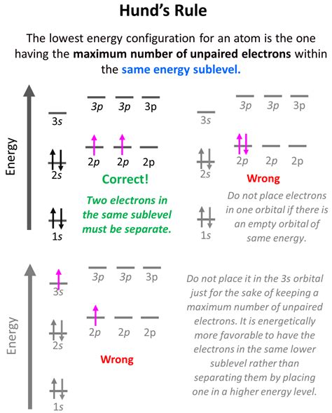 Pauli Exclusion Principle Aufbau Principle And Hund's Rule