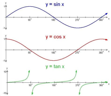 Sin X Tan X + Cos X