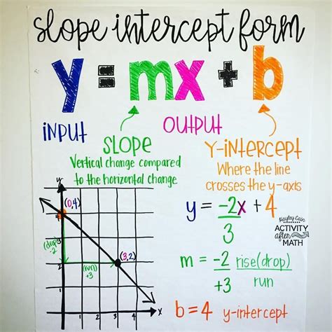 Slope Intercept Form With Undefined Slope